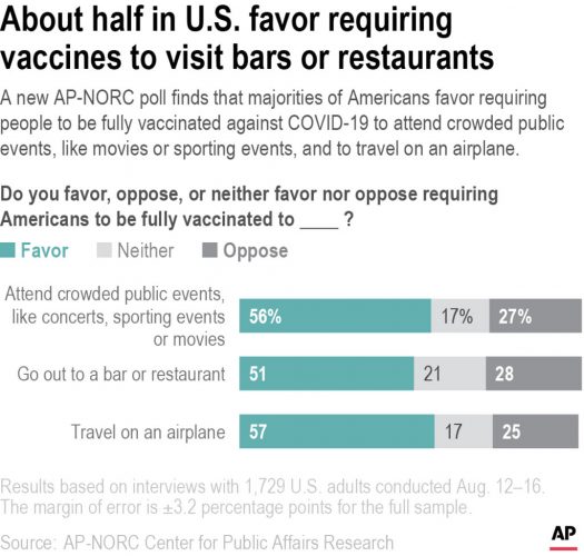 Fri. 9:04 a.m.: AP-NORC poll: COVID anxiety up, vaccine requirements favored